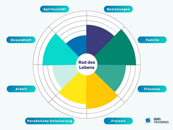 Kreisdiagramm mit Segmenten zu Spiritualität, Beziehungen, Familie, Finanzen, Freizeit, Persönliche Entwicklung, Arbeit und Gesundheit, beschriftet als Rad des Lebens