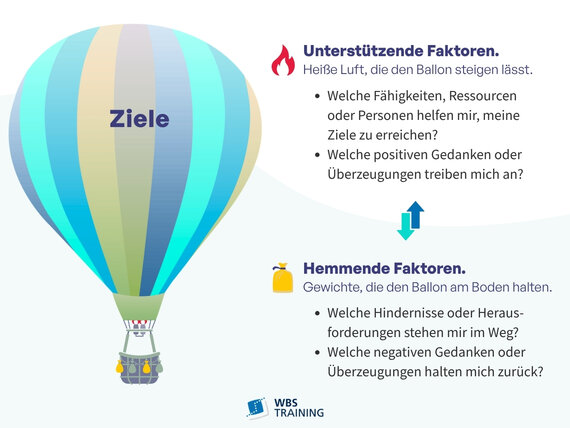 Heißluftballon mit den Worten 'Ziele' auf dem Ballon, daneben Text zu unterstützenden und hemmenden Faktoren für Zielerreichung