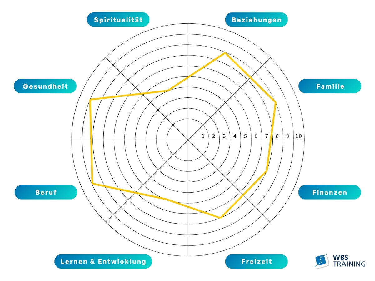 Darstellung des Lebensrads als kreisförmiges Diagramm, das in mehrere gleich große Bereiche unterteilt ist, die für die Lebensbereiche Beziehungen, Familie, Finanzen, Freizeit, Entwicklung, Beruf, Gesundheit und Spiritualität stehen. Das Diagramm zeigt, wie ausgewogen oder unausgewogen die aktuelle Zufriedenheit darin ist.