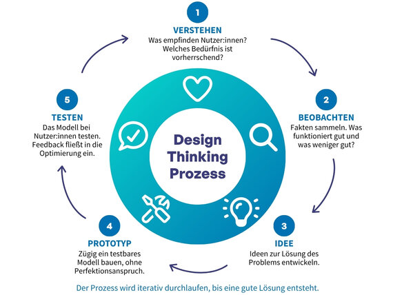 Infografik zum Design-Thinking-Prozess mit fünf Schritten in einem Kreis: Verstehen, Beobachten, Idee, Prototyp, Testen